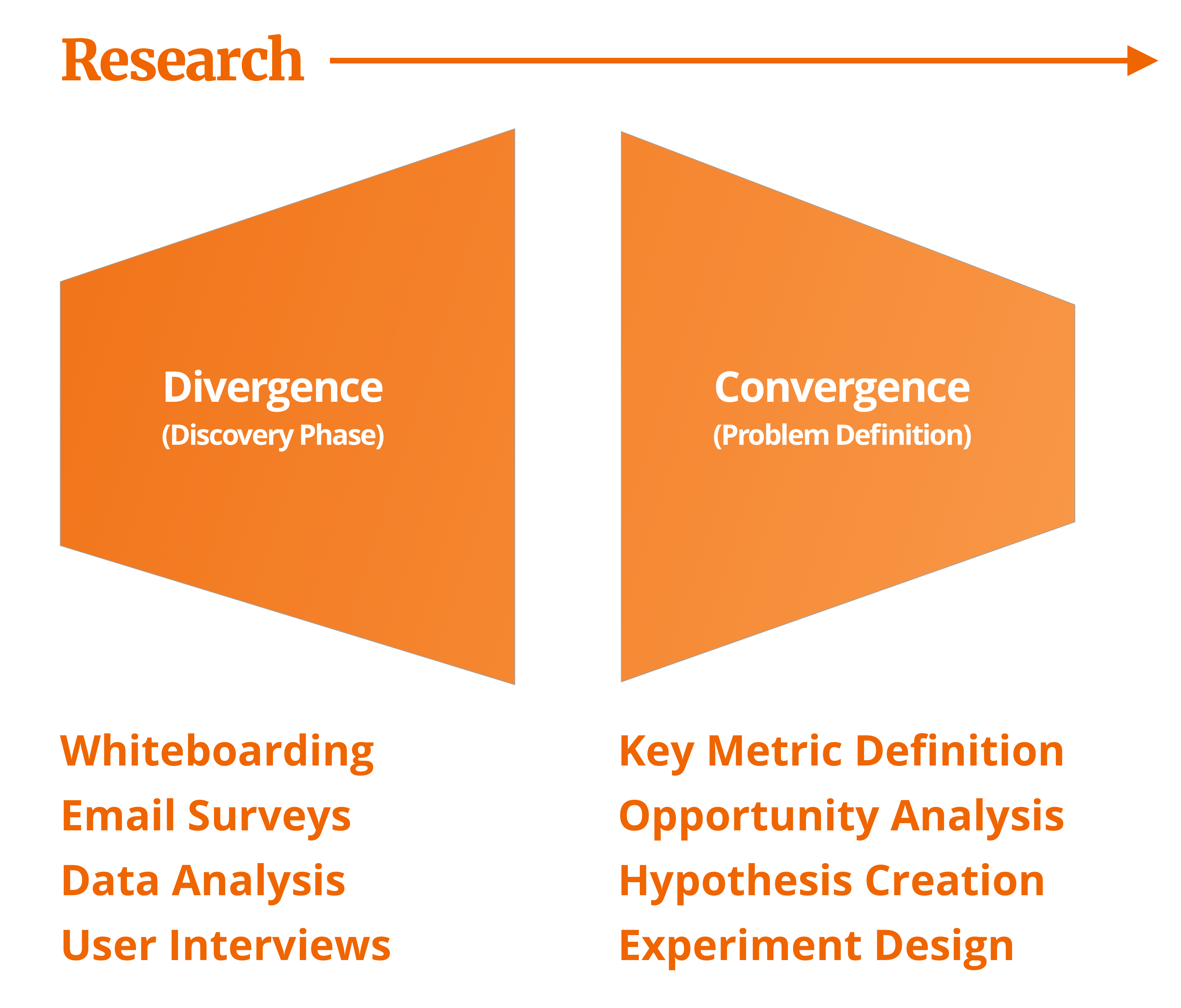 a design thinking chart summarizing steps of my process through convergence and divergence of ideas