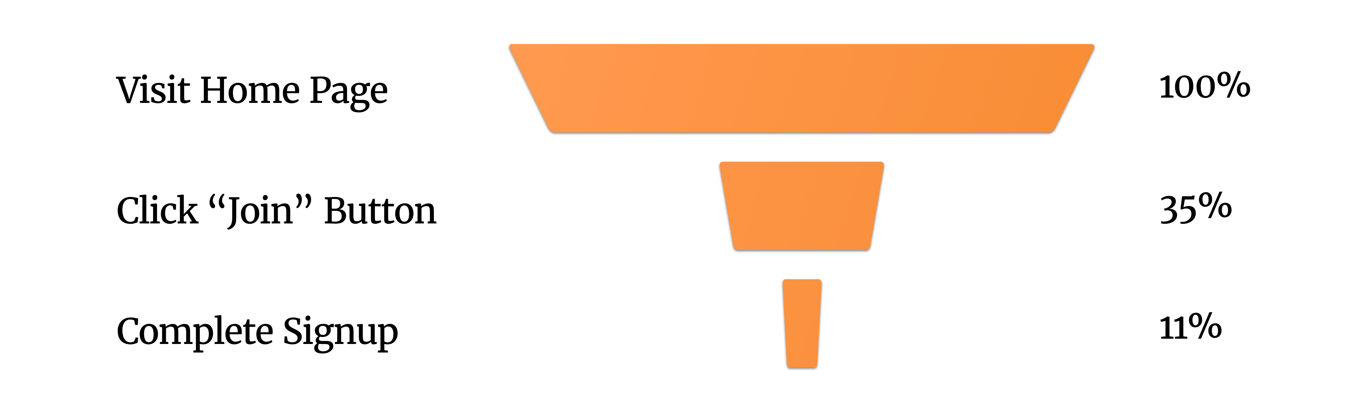 a chart demonstrating that each step in the sign-up process causes significant drop-off
